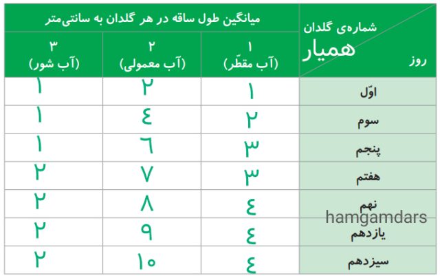 4- نتایج را در جدولی مانند جدول زیر بنویسید.