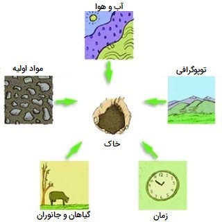 عوامل تشکیل دهنده خاک